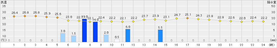 八代(>2015年09月01日)のアメダスグラフ