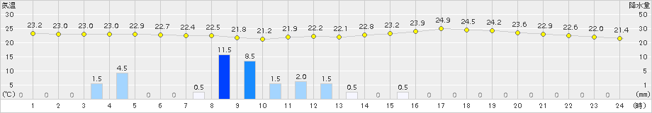 人吉(>2015年09月01日)のアメダスグラフ