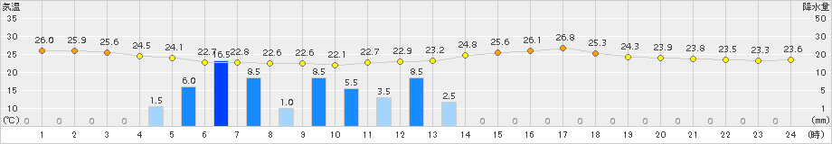 牛深(>2015年09月01日)のアメダスグラフ