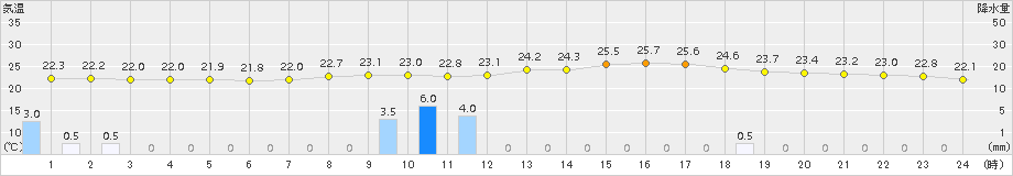 神門(>2015年09月01日)のアメダスグラフ