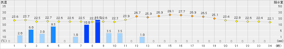 川内(>2015年09月01日)のアメダスグラフ