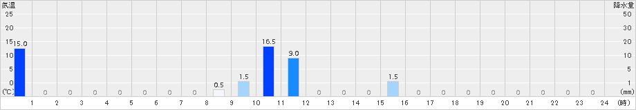 吉ケ別府(>2015年09月01日)のアメダスグラフ