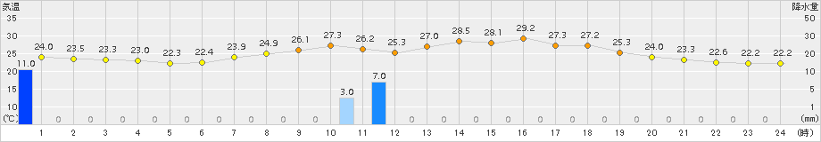 内之浦(>2015年09月01日)のアメダスグラフ