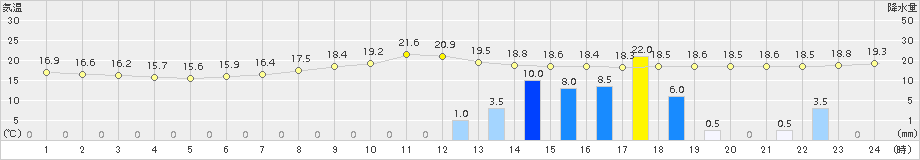 芦別(>2015年09月02日)のアメダスグラフ