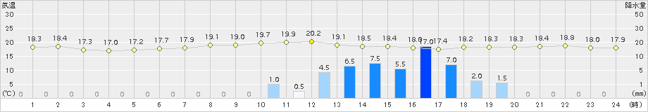 岩見沢(>2015年09月02日)のアメダスグラフ