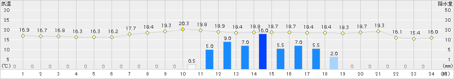 余市(>2015年09月02日)のアメダスグラフ