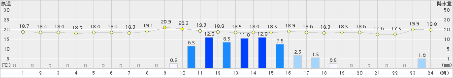 共和(>2015年09月02日)のアメダスグラフ