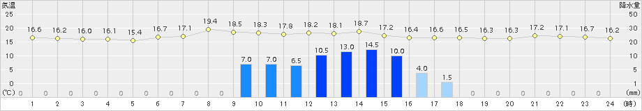 真狩(>2015年09月02日)のアメダスグラフ