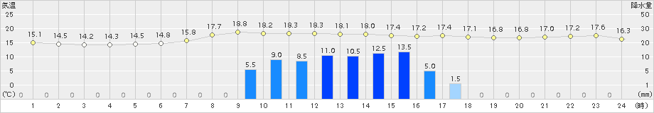 喜茂別(>2015年09月02日)のアメダスグラフ