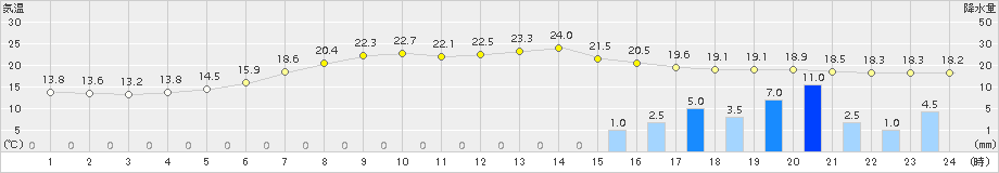 湧別(>2015年09月02日)のアメダスグラフ