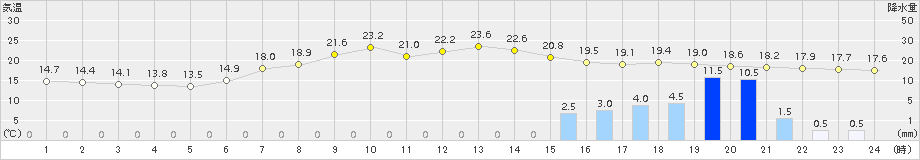 遠軽(>2015年09月02日)のアメダスグラフ