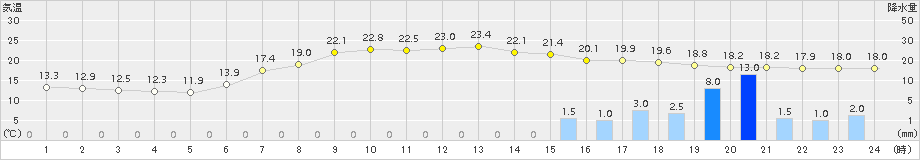 佐呂間(>2015年09月02日)のアメダスグラフ