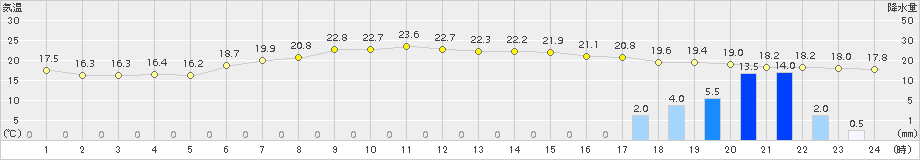 網走(>2015年09月02日)のアメダスグラフ