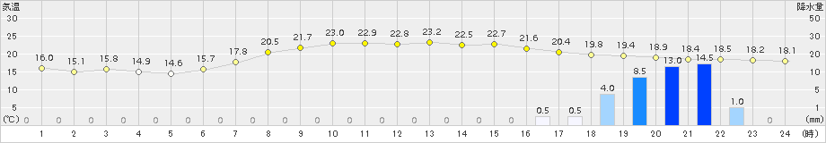 女満別(>2015年09月02日)のアメダスグラフ