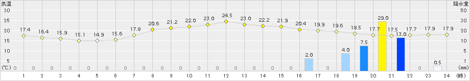 津別(>2015年09月02日)のアメダスグラフ