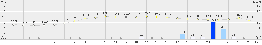 厚床(>2015年09月02日)のアメダスグラフ