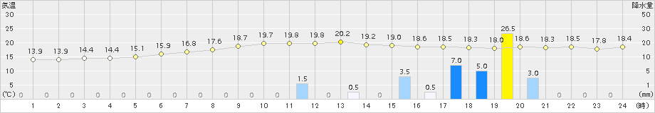 白糠(>2015年09月02日)のアメダスグラフ