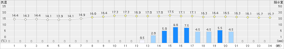 ぬかびら源泉郷(>2015年09月02日)のアメダスグラフ