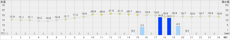 本別(>2015年09月02日)のアメダスグラフ