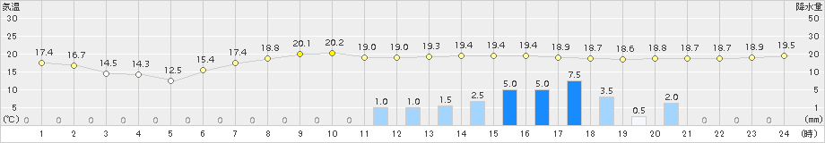 駒場(>2015年09月02日)のアメダスグラフ