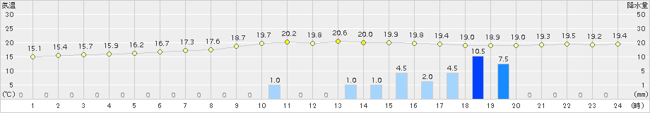 浦幌(>2015年09月02日)のアメダスグラフ