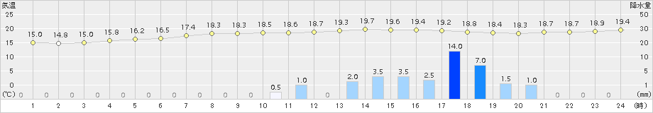 糠内(>2015年09月02日)のアメダスグラフ