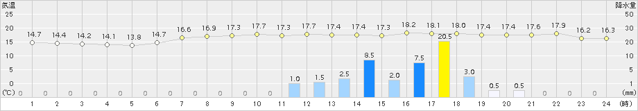 上札内(>2015年09月02日)のアメダスグラフ