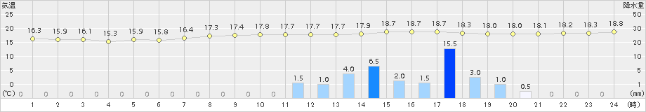 更別(>2015年09月02日)のアメダスグラフ