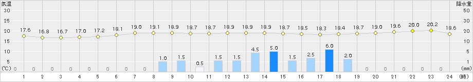 広尾(>2015年09月02日)のアメダスグラフ