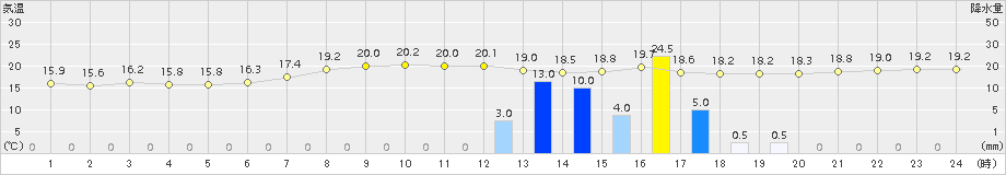 厚真(>2015年09月02日)のアメダスグラフ