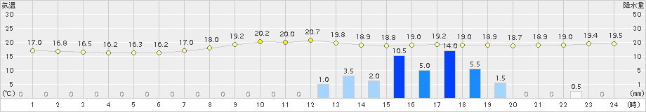 穂別(>2015年09月02日)のアメダスグラフ