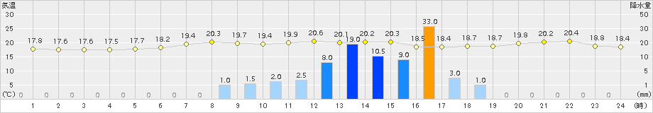 苫小牧(>2015年09月02日)のアメダスグラフ