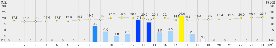 白老(>2015年09月02日)のアメダスグラフ