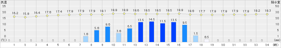 登別(>2015年09月02日)のアメダスグラフ