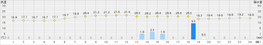 日高門別(>2015年09月02日)のアメダスグラフ