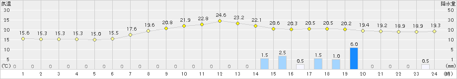 新和(>2015年09月02日)のアメダスグラフ