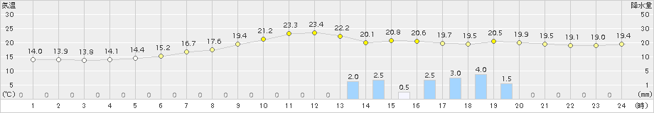 中杵臼(>2015年09月02日)のアメダスグラフ