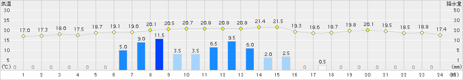 森(>2015年09月02日)のアメダスグラフ