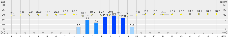 せたな(>2015年09月02日)のアメダスグラフ