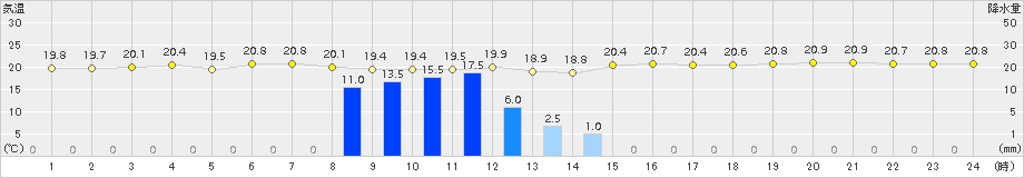 奥尻(>2015年09月02日)のアメダスグラフ