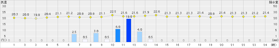 江差(>2015年09月02日)のアメダスグラフ