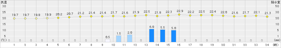 むつ(>2015年09月02日)のアメダスグラフ