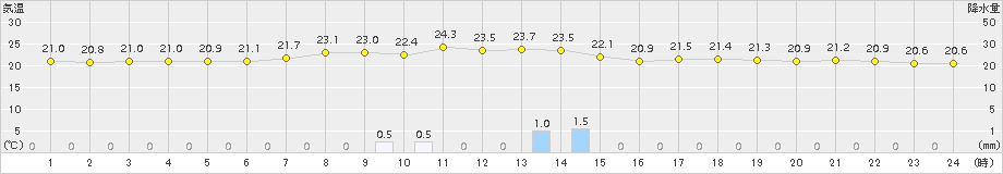 蟹田(>2015年09月02日)のアメダスグラフ
