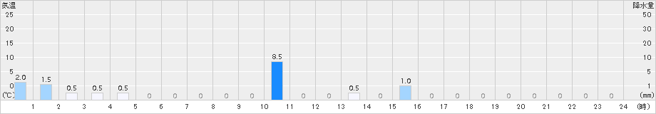 七戸(>2015年09月02日)のアメダスグラフ