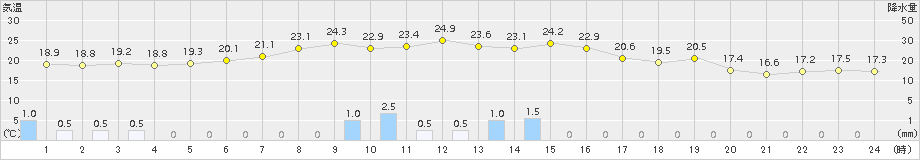 碇ケ関(>2015年09月02日)のアメダスグラフ