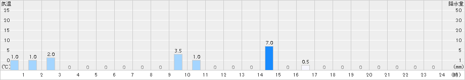 陣場(>2015年09月02日)のアメダスグラフ