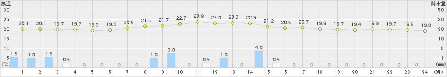 脇神(>2015年09月02日)のアメダスグラフ