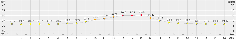 大衡(>2015年09月02日)のアメダスグラフ