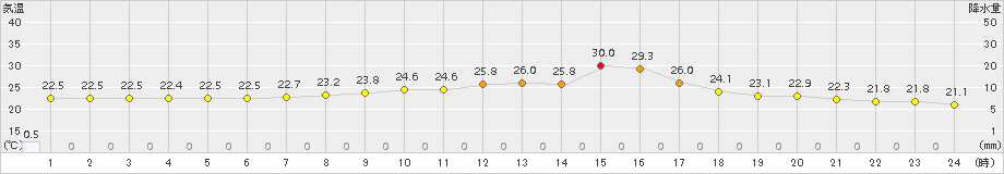 石巻(>2015年09月02日)のアメダスグラフ