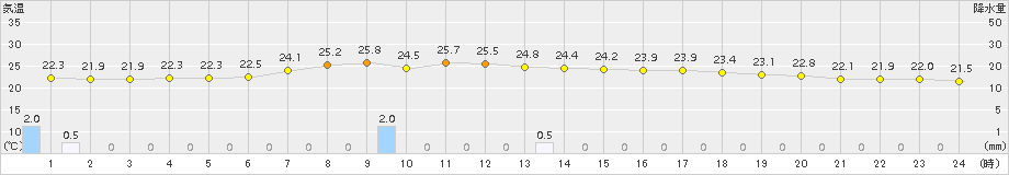 鼠ケ関(>2015年09月02日)のアメダスグラフ